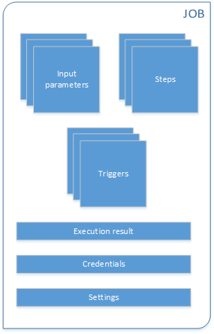 JobStructure